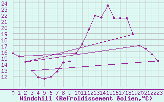Courbe du refroidissement olien pour Villanueva de Crdoba