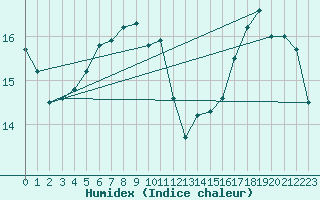 Courbe de l'humidex pour Chivres (Be)