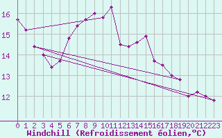 Courbe du refroidissement olien pour Albi (81)