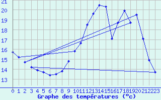 Courbe de tempratures pour Sain-Bel (69)