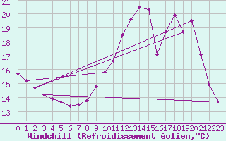 Courbe du refroidissement olien pour Sain-Bel (69)