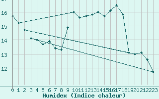 Courbe de l'humidex pour Ried Im Innkreis