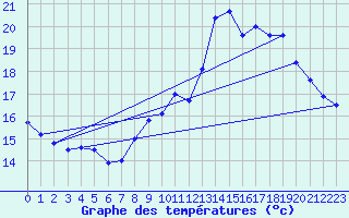 Courbe de tempratures pour Segr-en-Anjou Bleu (49)