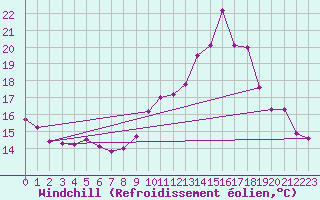 Courbe du refroidissement olien pour Ile du Levant (83)