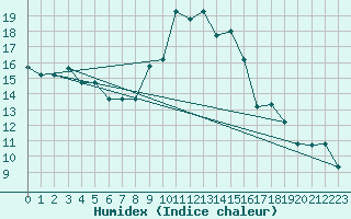 Courbe de l'humidex pour Decimomannu