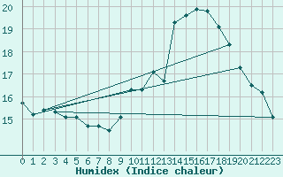 Courbe de l'humidex pour Chteau-Chinon (58)