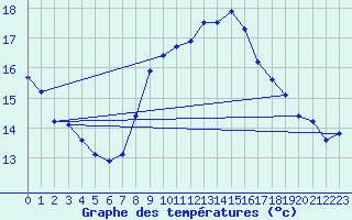 Courbe de tempratures pour Gurteen