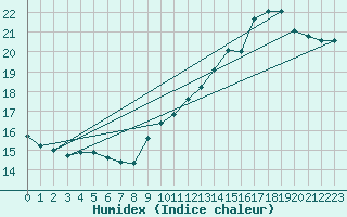 Courbe de l'humidex pour Le Mans (72)