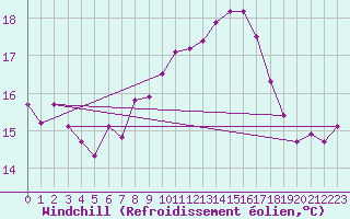 Courbe du refroidissement olien pour Chiavari