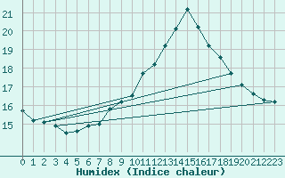 Courbe de l'humidex pour Boscombe Down