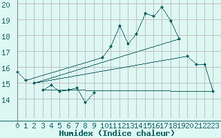 Courbe de l'humidex pour Aniane (34)