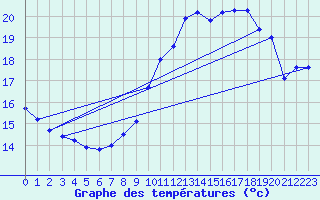 Courbe de tempratures pour Auffargis (78)