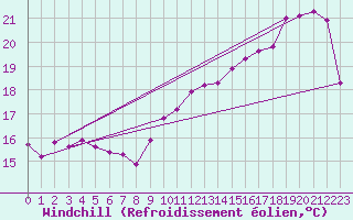 Courbe du refroidissement olien pour Cap Gris-Nez (62)