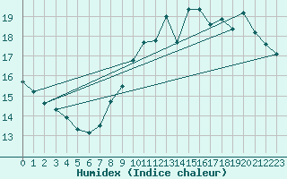 Courbe de l'humidex pour Woluwe-Saint-Pierre (Be)