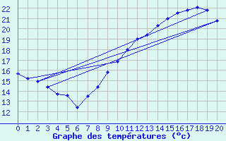 Courbe de tempratures pour toile-sur-Rhne (26)