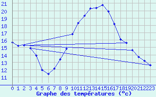 Courbe de tempratures pour Hilgenroth