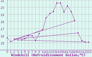 Courbe du refroidissement olien pour Ploumanac