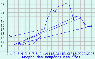 Courbe de tempratures pour Beauvais (60)