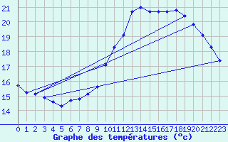 Courbe de tempratures pour Mions (69)