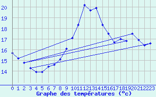 Courbe de tempratures pour Pointe de Chassiron (17)