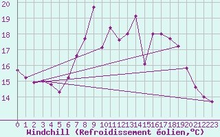 Courbe du refroidissement olien pour De Bilt (PB)