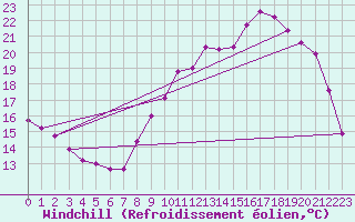 Courbe du refroidissement olien pour Clermont de l