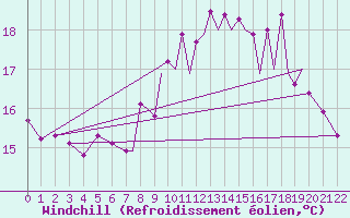 Courbe du refroidissement olien pour Flores Acores