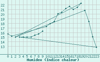 Courbe de l'humidex pour Jarnages (23)