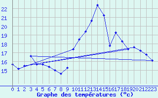 Courbe de tempratures pour Pordic (22)