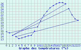 Courbe de tempratures pour Souprosse (40)