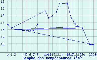 Courbe de tempratures pour Bielsa