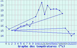 Courbe de tempratures pour Marham