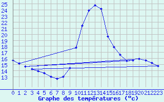 Courbe de tempratures pour Millau (12)