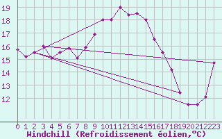 Courbe du refroidissement olien pour Herstmonceux (UK)