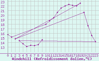 Courbe du refroidissement olien pour Saffr (44)