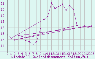 Courbe du refroidissement olien pour Porquerolles (83)