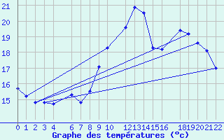 Courbe de tempratures pour Beitem (Be)