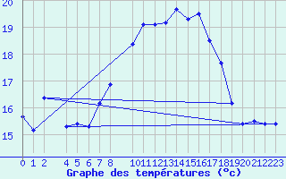 Courbe de tempratures pour Chasseral (Sw)