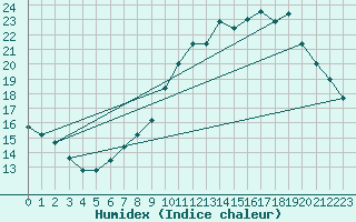 Courbe de l'humidex pour Mirebeau (86)