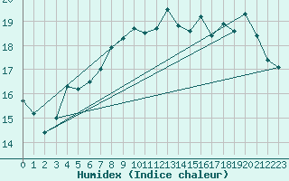 Courbe de l'humidex pour Cap de la Hague (50)