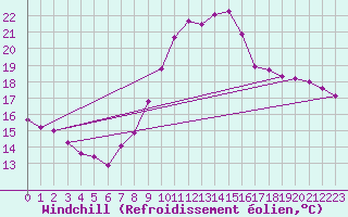 Courbe du refroidissement olien pour Belfort-Dorans (90)