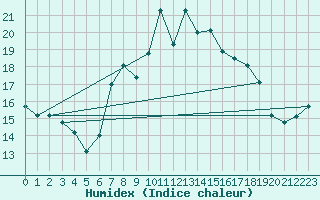 Courbe de l'humidex pour Simplon-Dorf