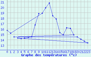 Courbe de tempratures pour Hohrod (68)