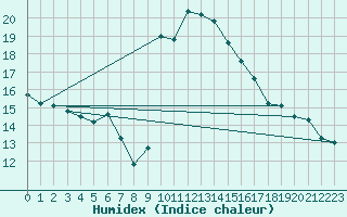 Courbe de l'humidex pour Ruffiac (47)