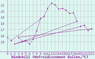 Courbe du refroidissement olien pour Bares