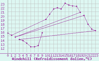 Courbe du refroidissement olien pour Rochefort Saint-Agnant (17)