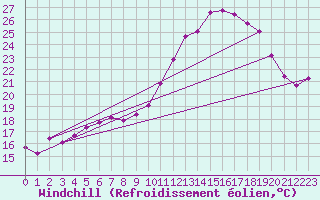 Courbe du refroidissement olien pour Saint-Martial-de-Vitaterne (17)