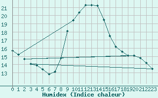 Courbe de l'humidex pour Dounoux (88)