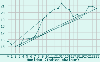 Courbe de l'humidex pour Market