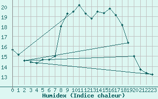 Courbe de l'humidex pour Schmuecke